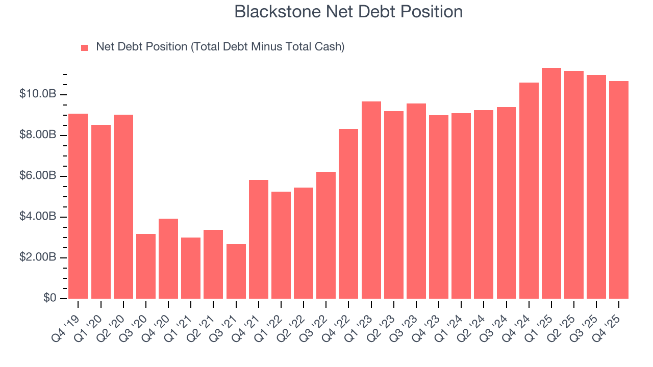 Blackstone Net Debt Position