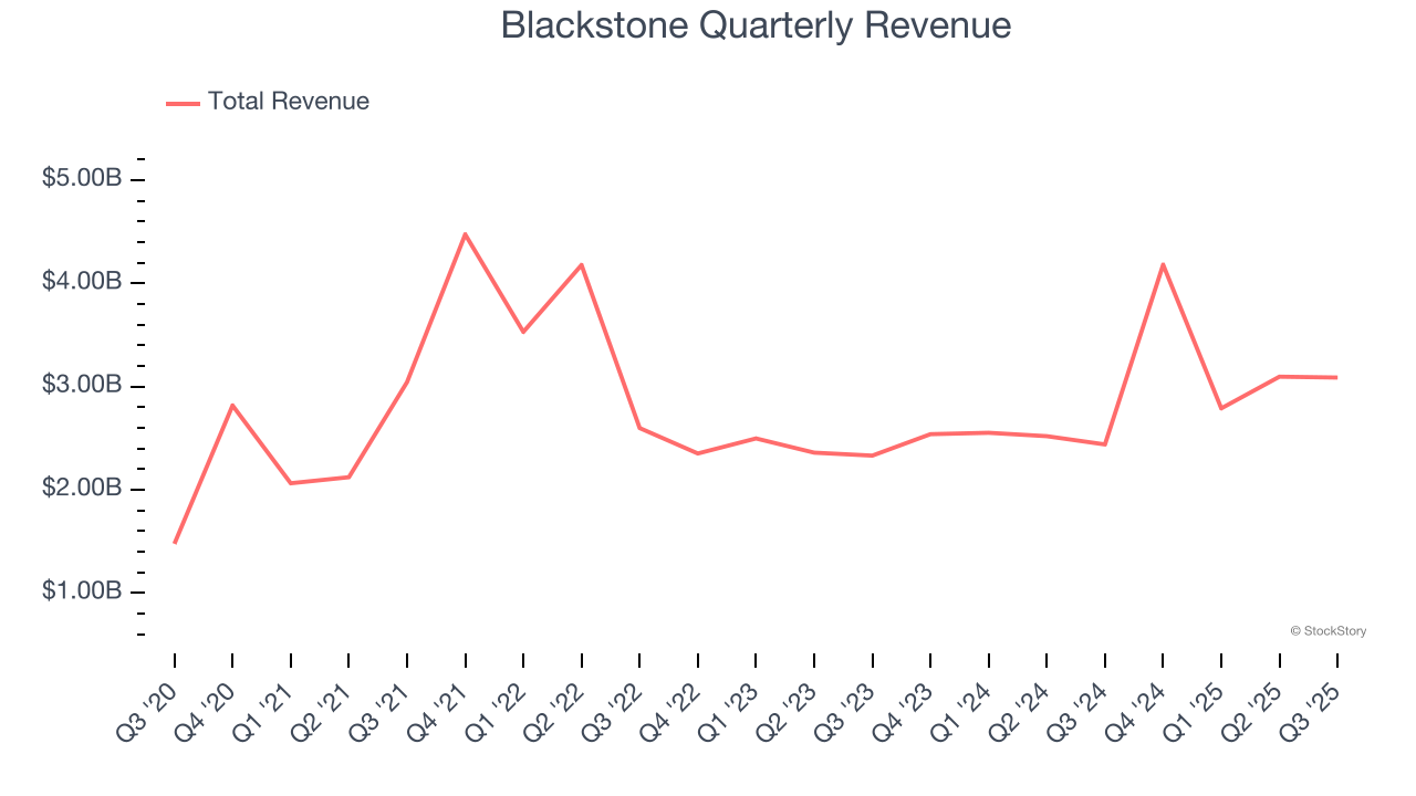 Blackstone Quarterly Revenue
