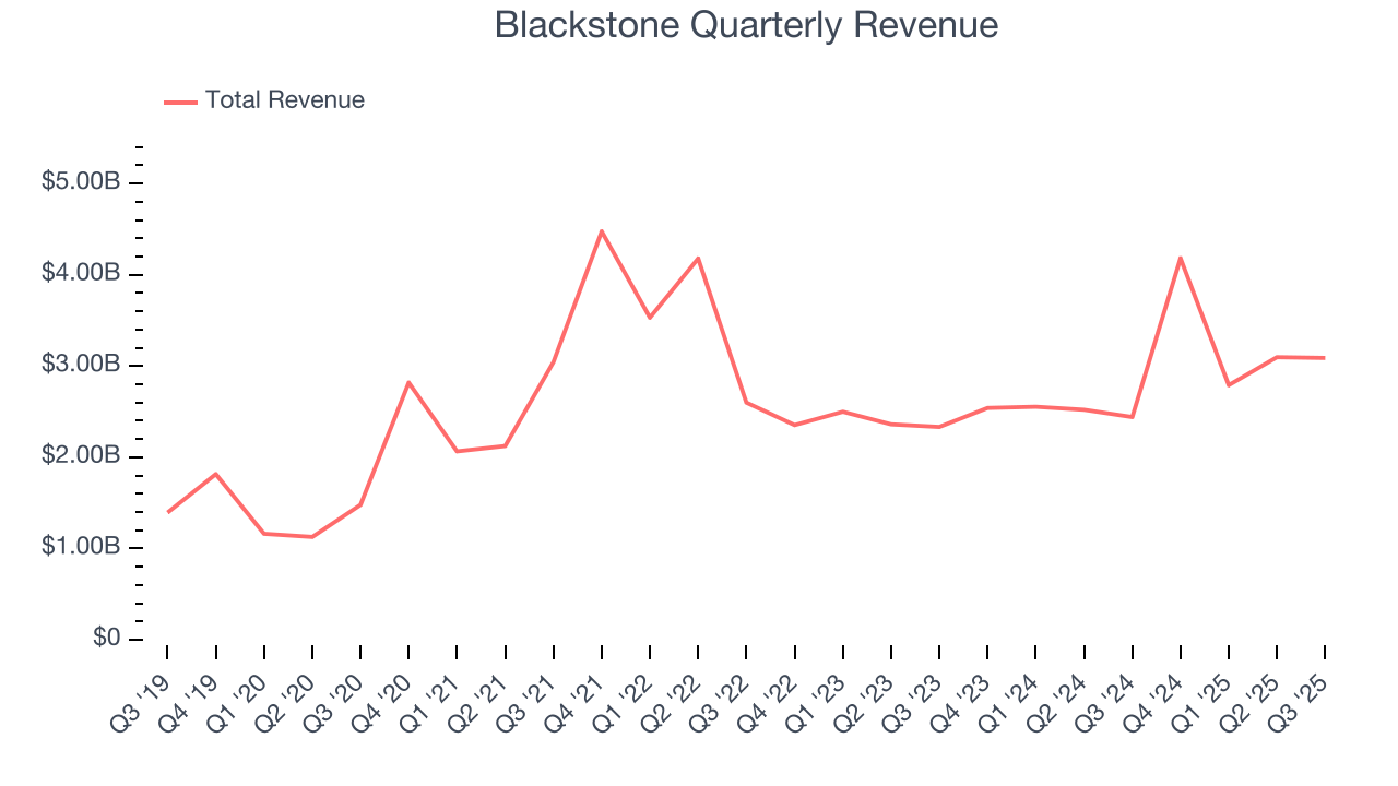 Blackstone Quarterly Revenue