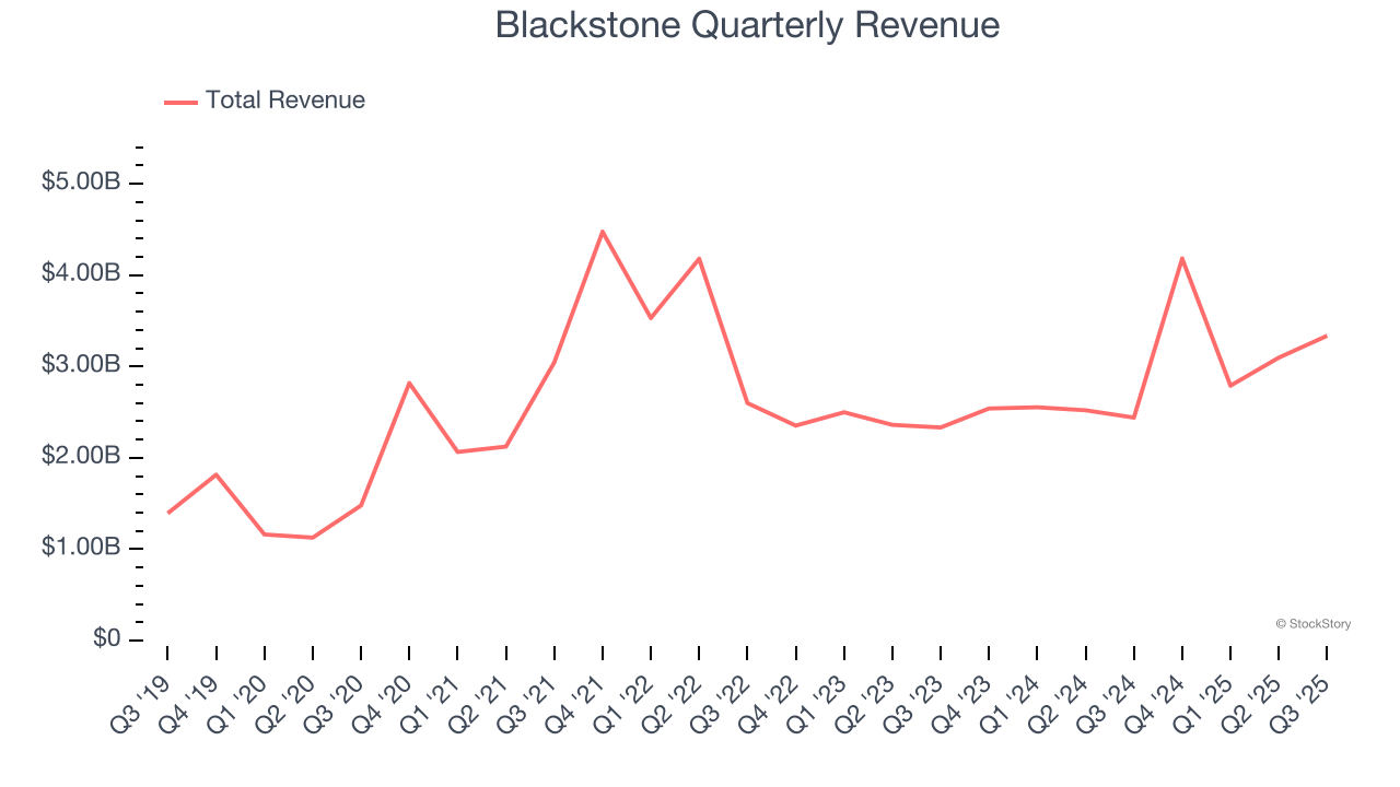 Blackstone Quarterly Revenue