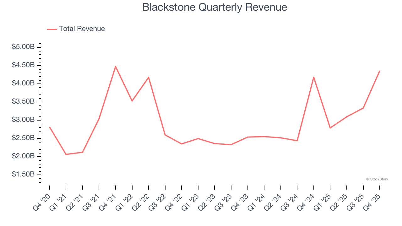 Blackstone Quarterly Revenue
