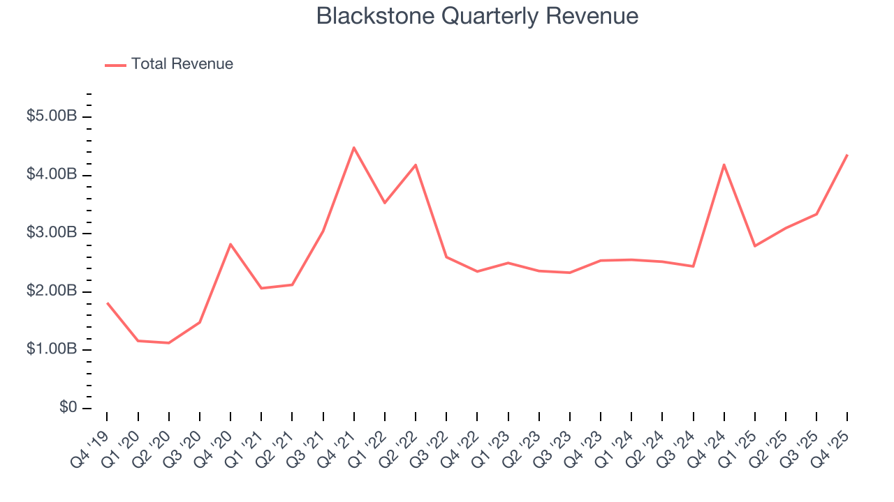 Blackstone Quarterly Revenue