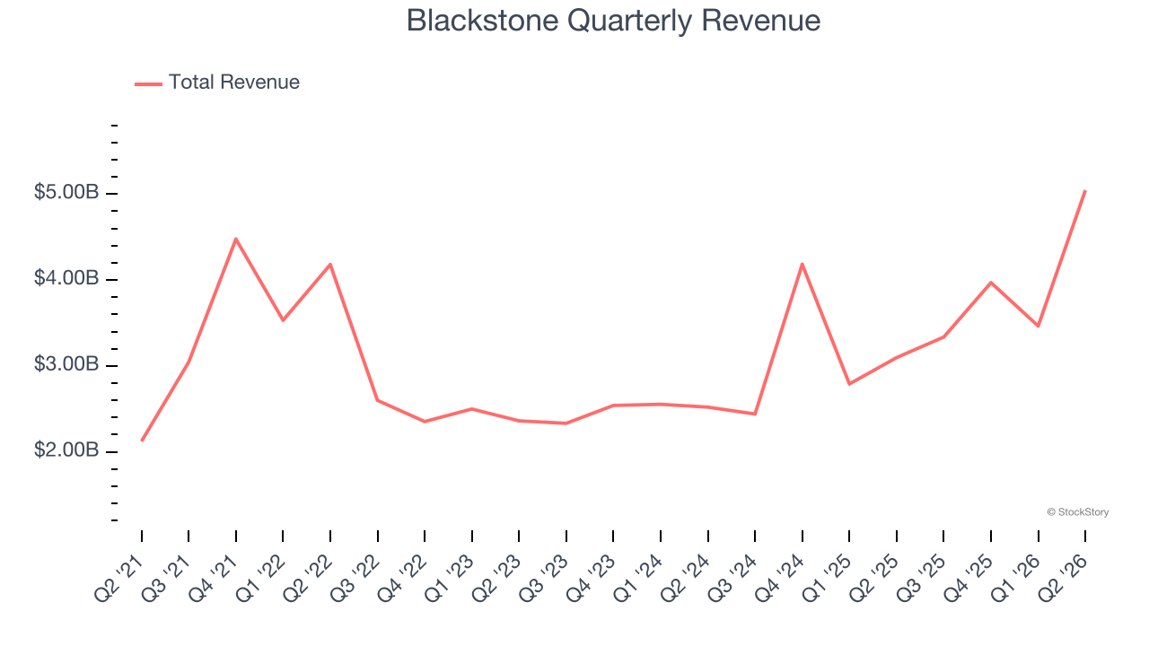 Blackstone Quarterly Revenue