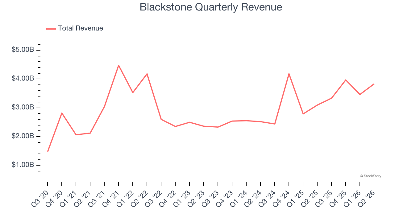 Blackstone Quarterly Revenue