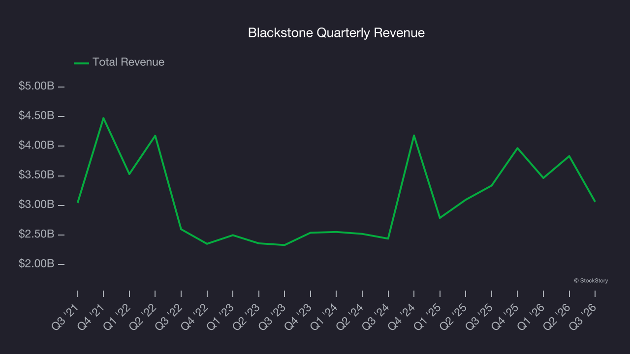 Blackstone Quarterly Revenue