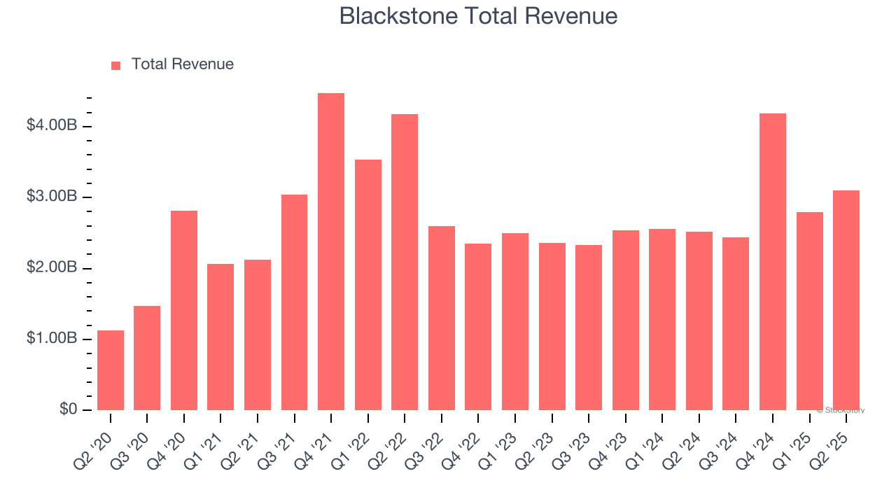 Blackstone Total Revenue