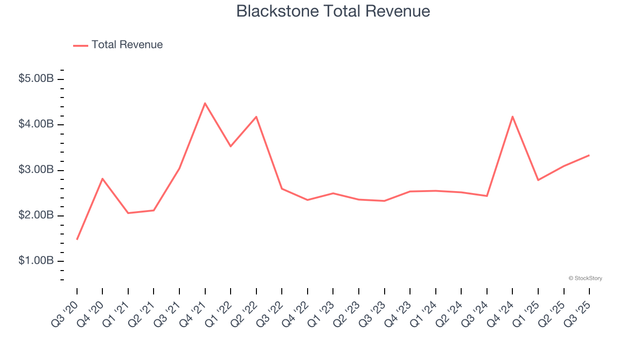 Blackstone Total Revenue