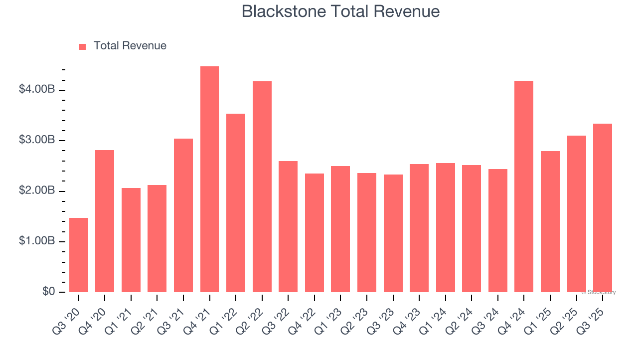 Blackstone Total Revenue