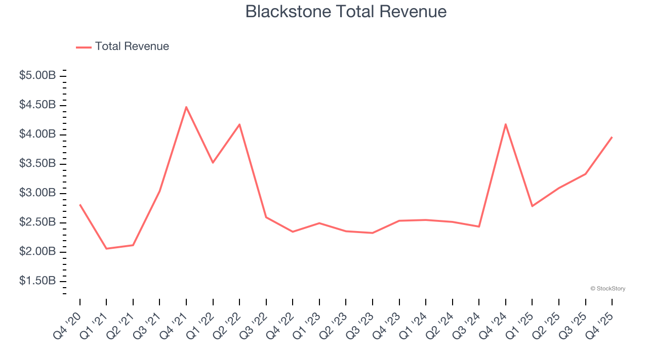 Blackstone Total Revenue
