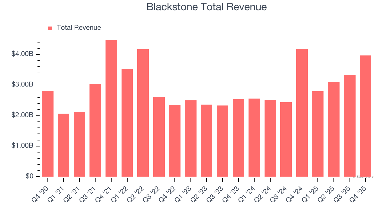 Blackstone Total Revenue