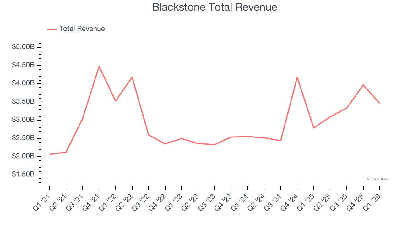 Blackstone Total Revenue