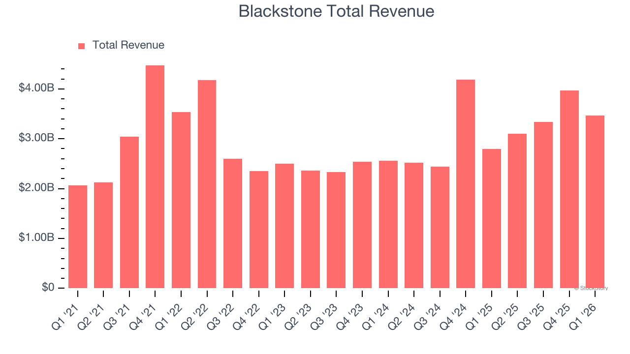 Blackstone Total Revenue