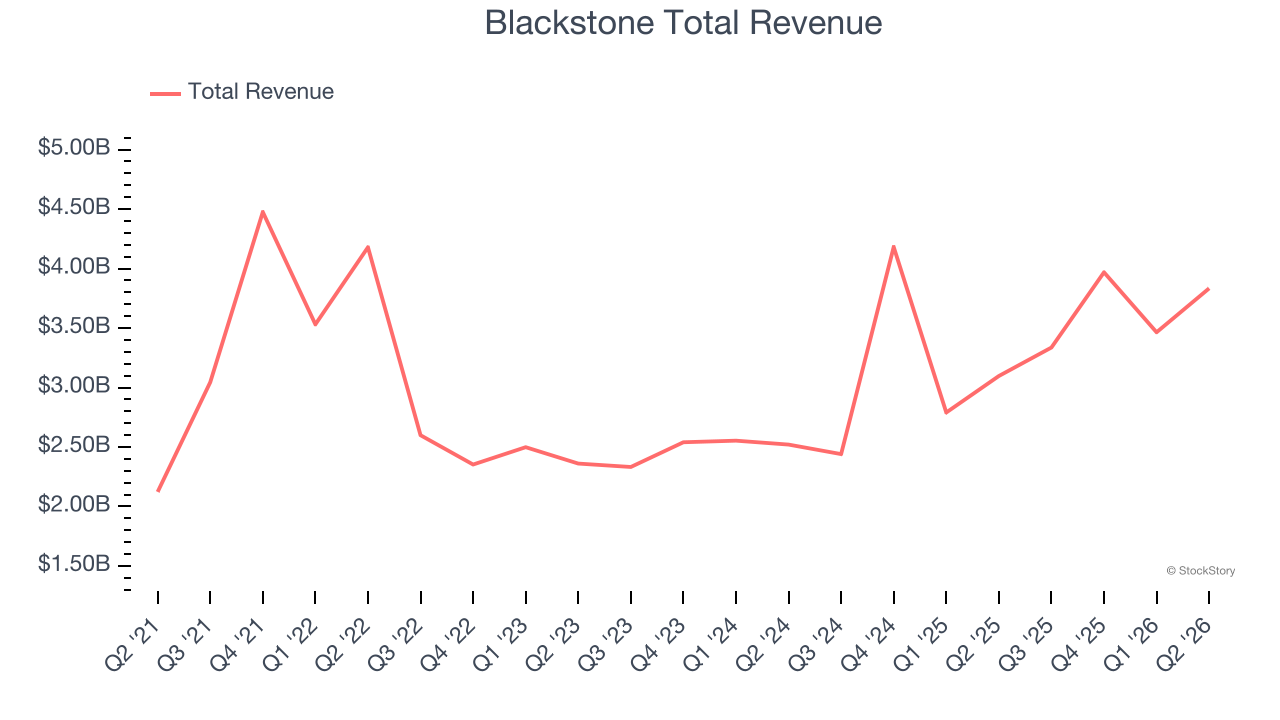 Blackstone Total Revenue