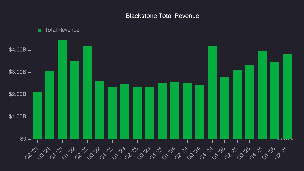 Blackstone Total Revenue