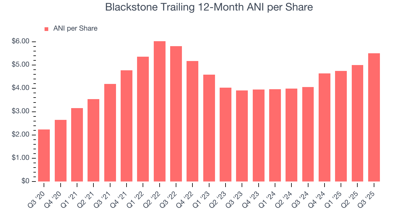 Blackstone Trailing 12-Month ANI per Share