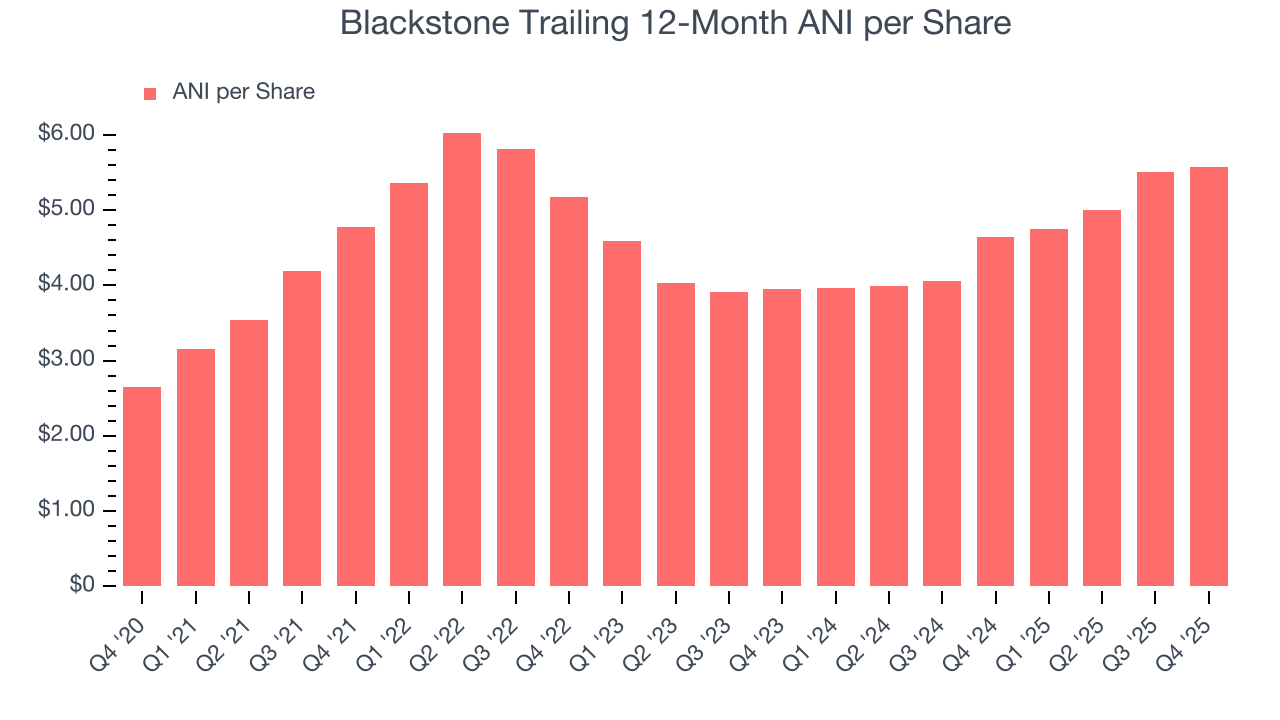 Blackstone Trailing 12-Month ANI per Share