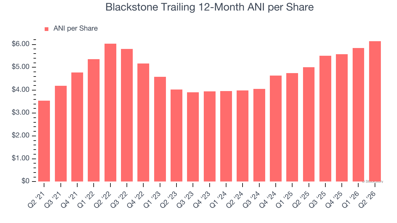 Blackstone Trailing 12-Month ANI per Share