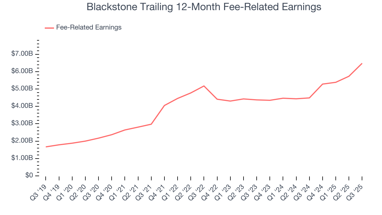 Blackstone Trailing 12-Month Fee-Related Earnings