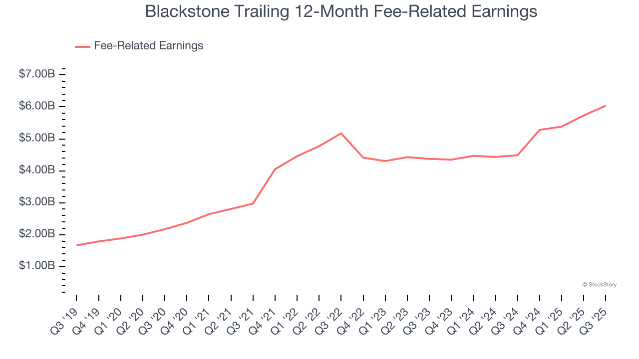 Blackstone Trailing 12-Month Fee-Related Earnings