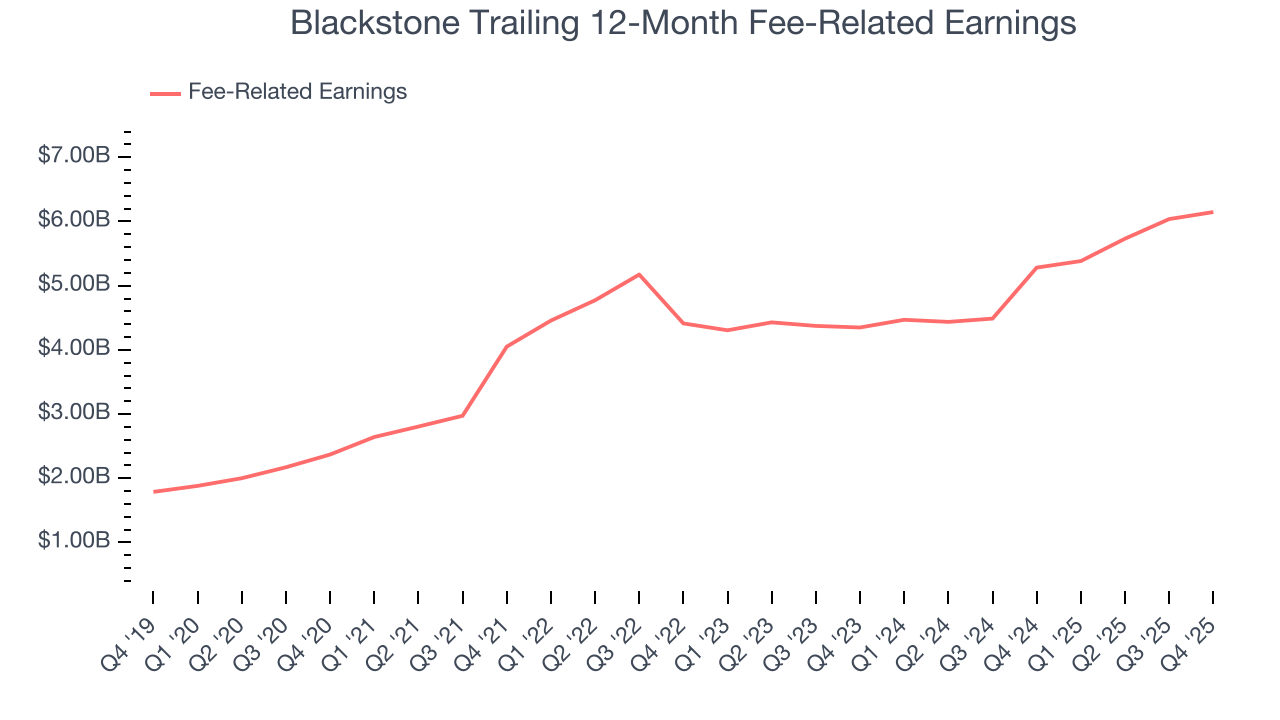 Blackstone Trailing 12-Month Fee-Related Earnings