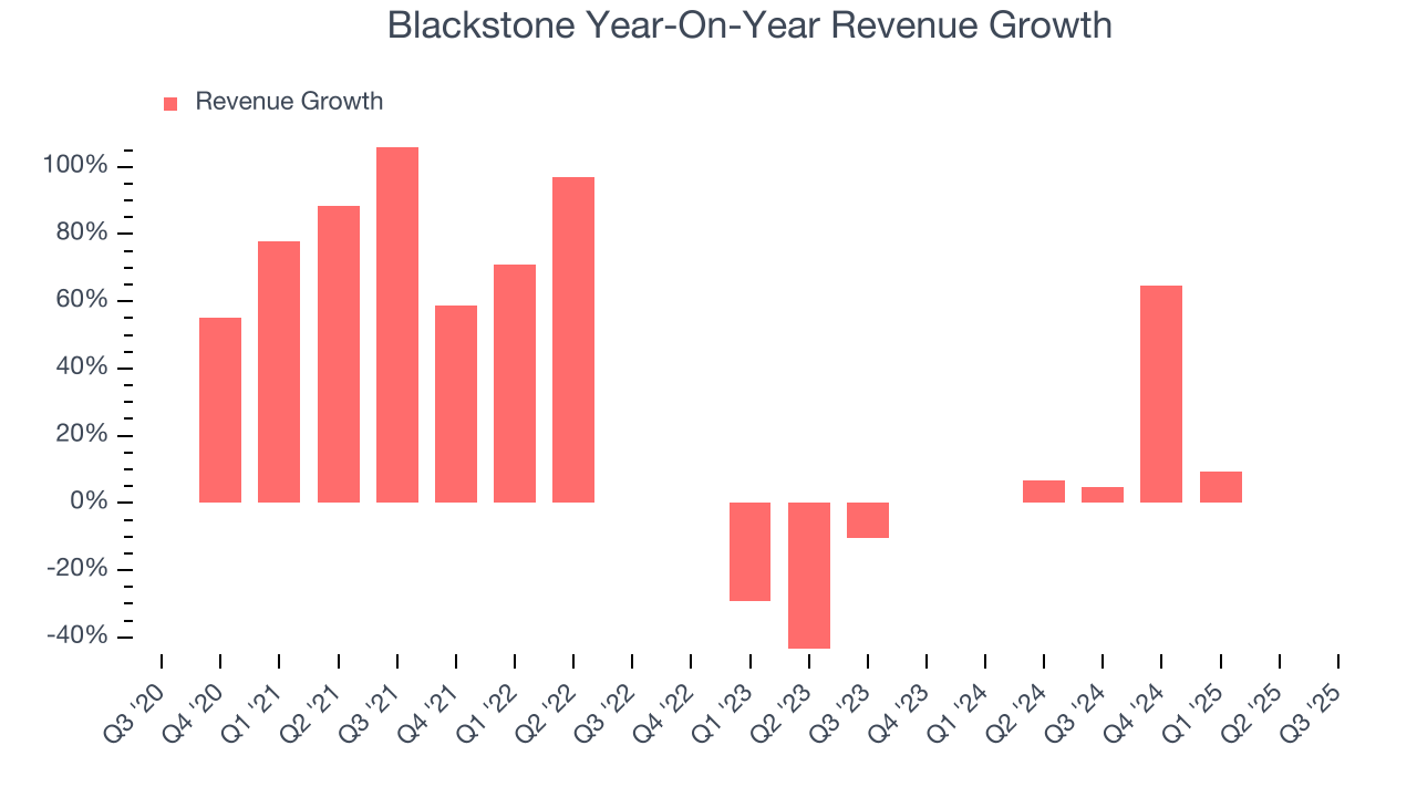 Blackstone Year-On-Year Revenue Growth