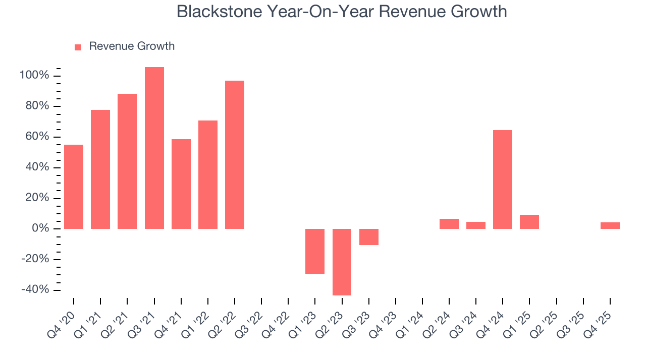 Blackstone Year-On-Year Revenue Growth