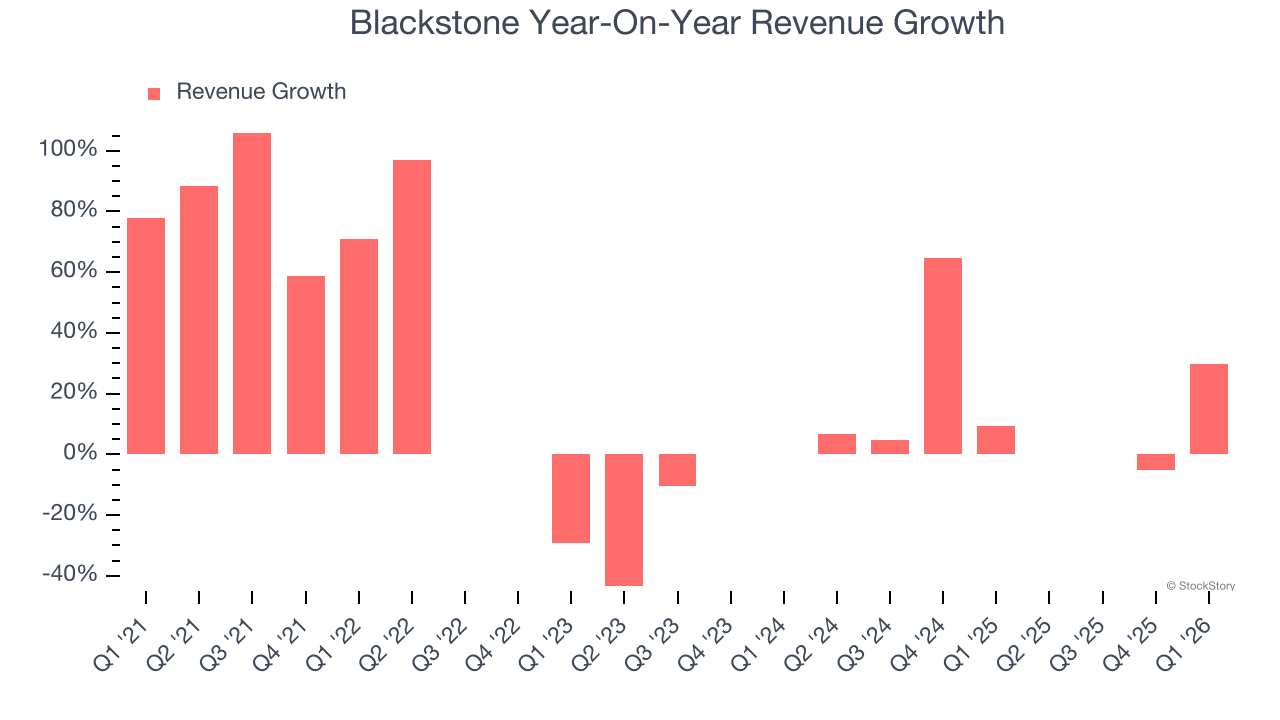 Blackstone Year-On-Year Revenue Growth