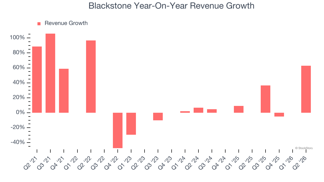 Blackstone Year-On-Year Revenue Growth