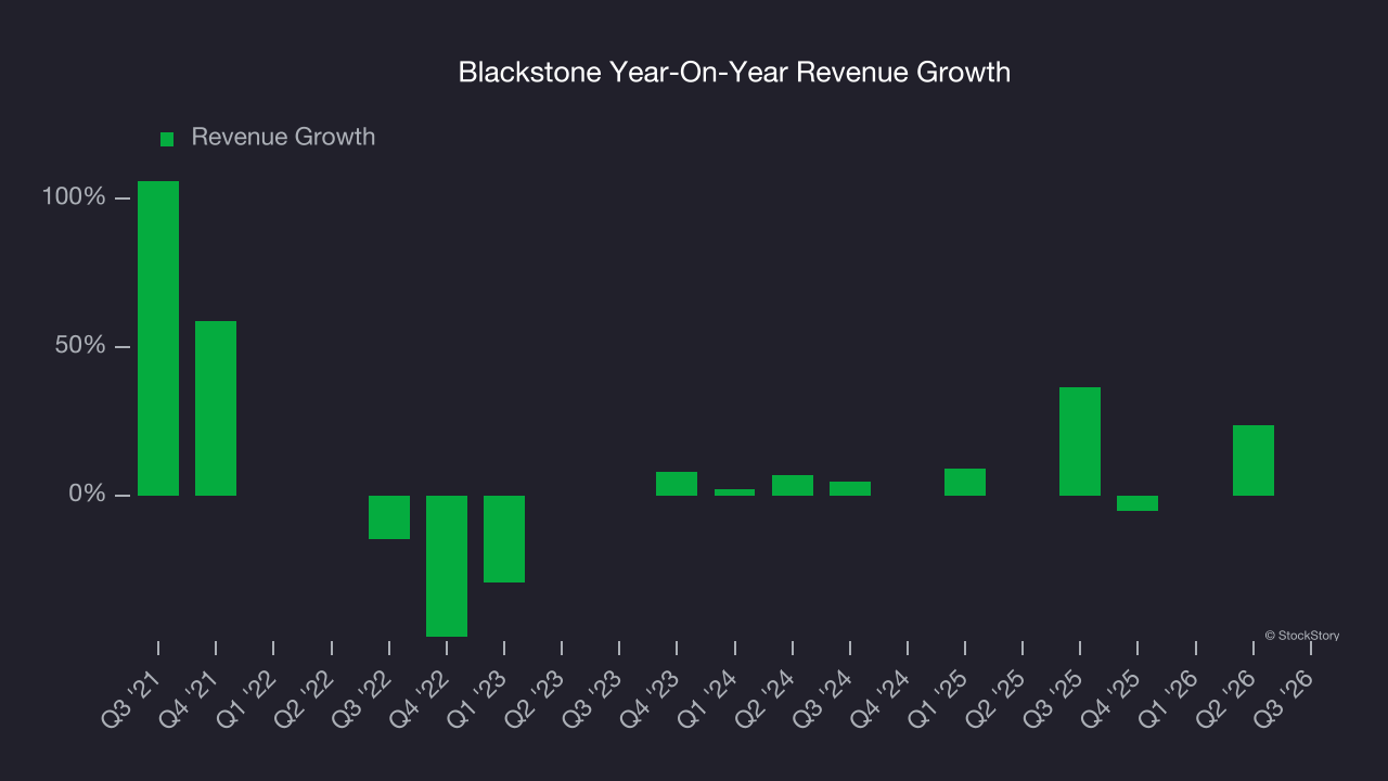 Blackstone Year-On-Year Revenue Growth