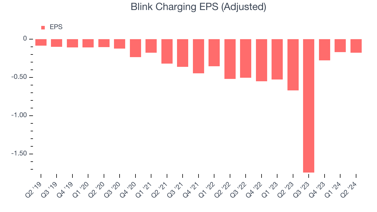 Blink Charging EPS (Adjusted)