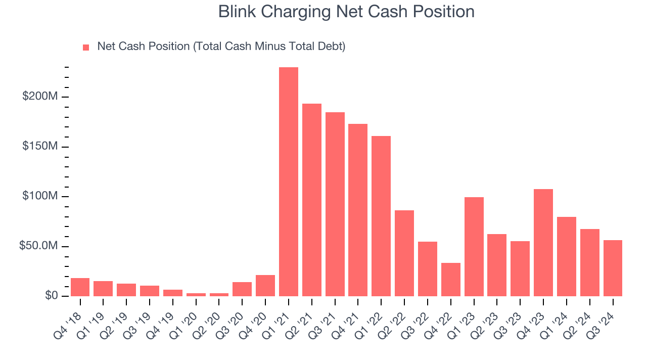 Blink Charging Net Cash Position