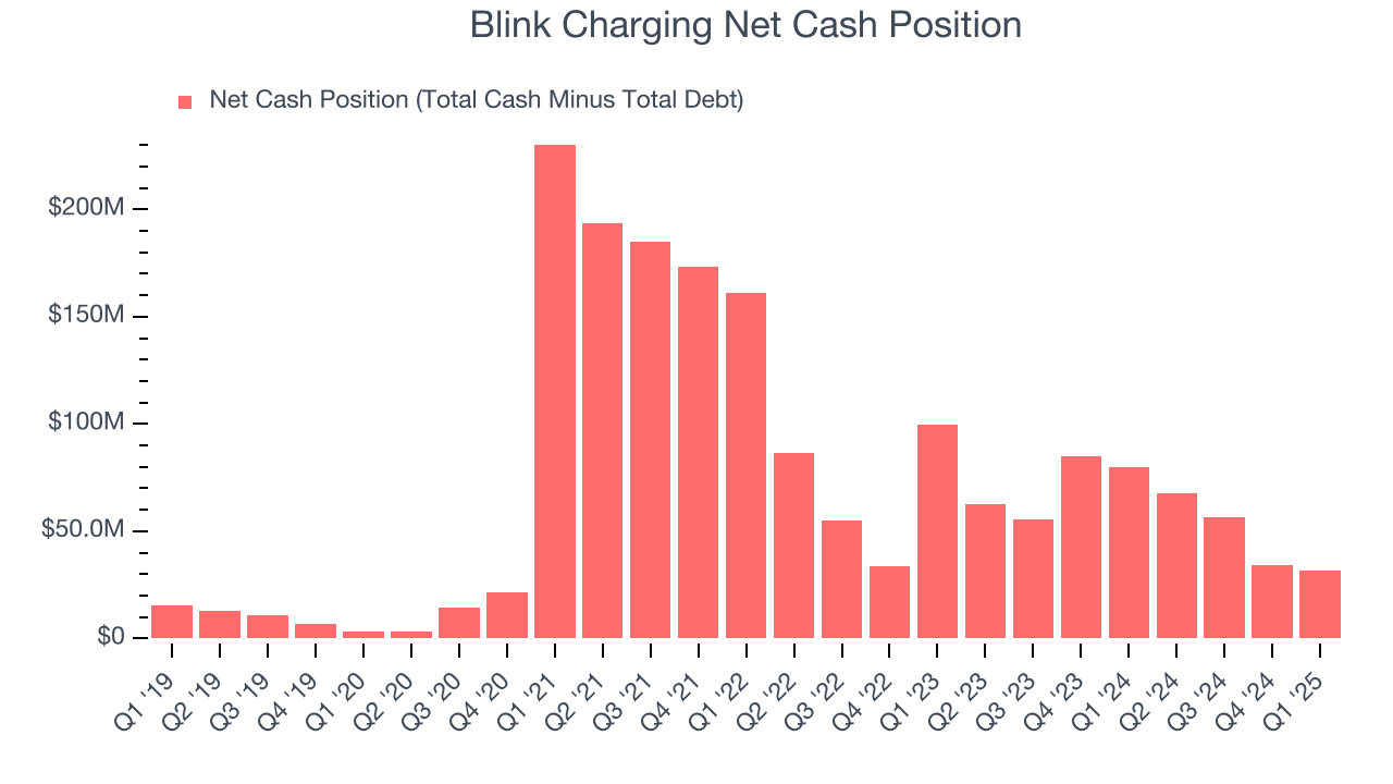 Blink Charging Net Cash Position