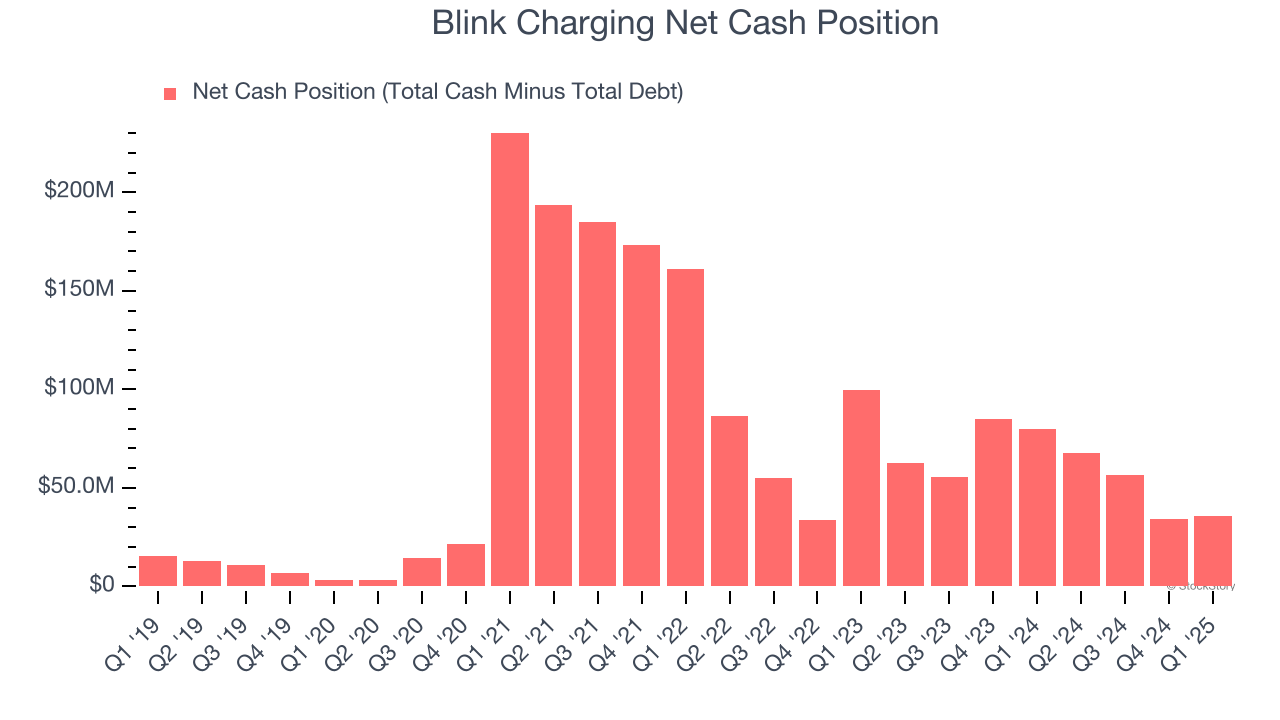 Blink Charging Net Cash Position