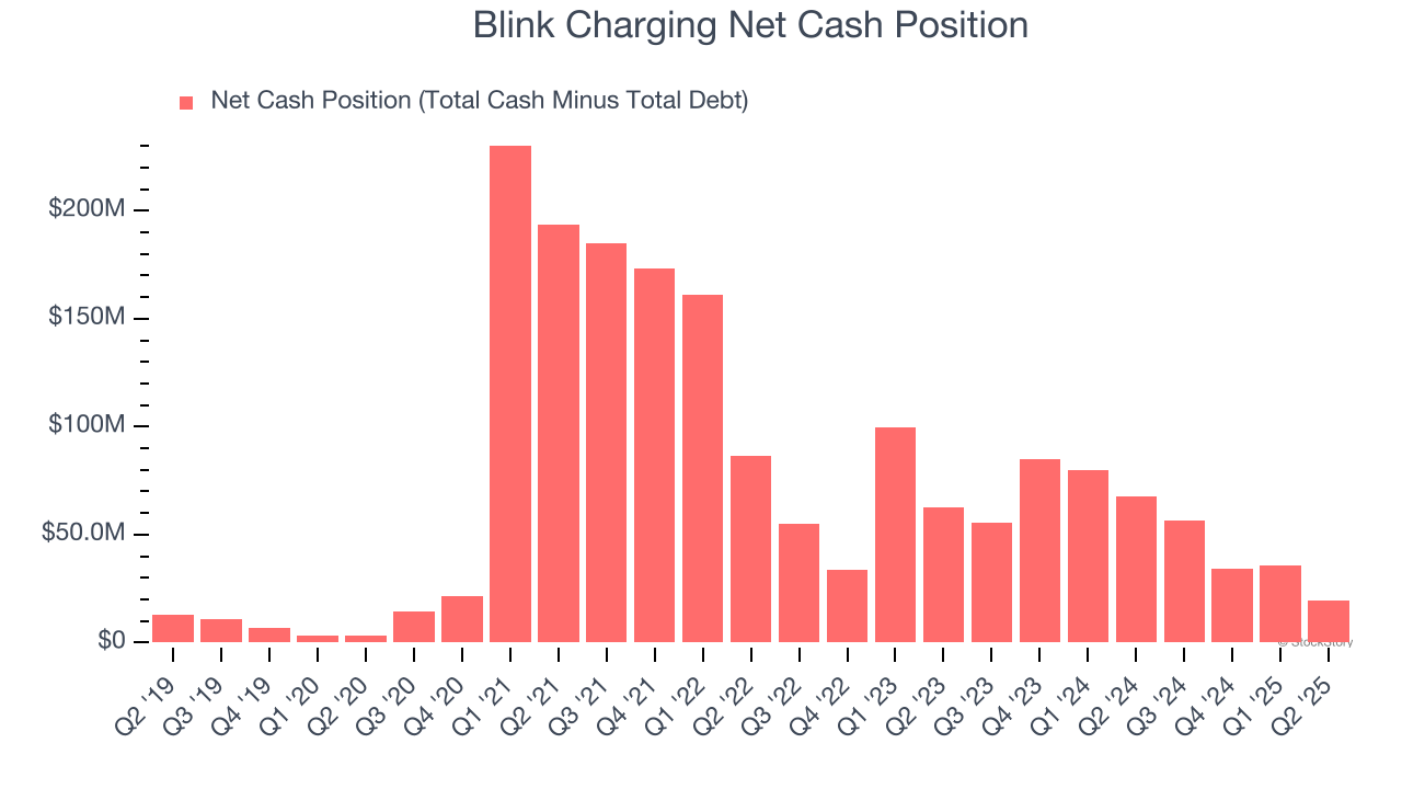Blink Charging Net Cash Position