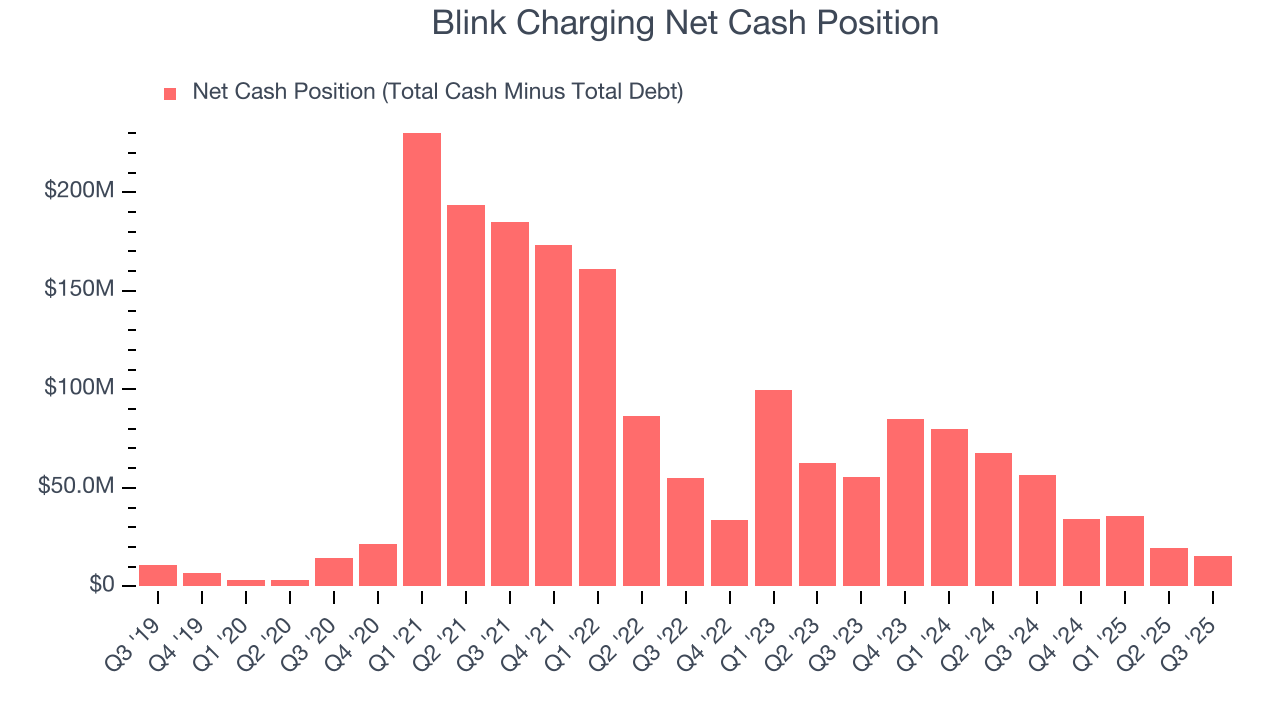 Blink Charging Net Cash Position