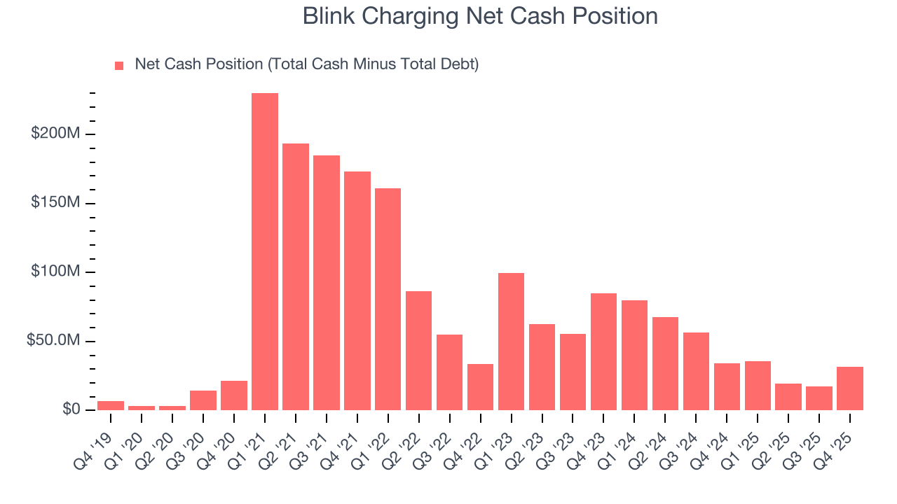 Blink Charging Net Cash Position