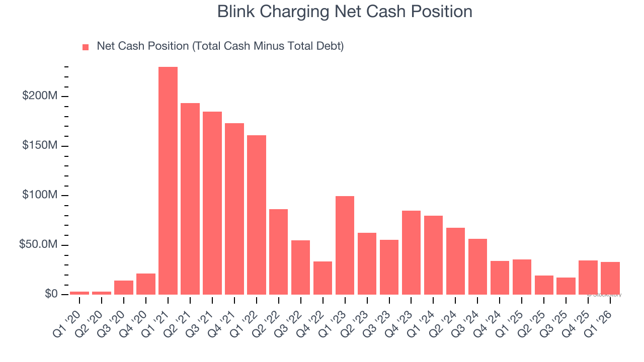 Blink Charging Net Cash Position