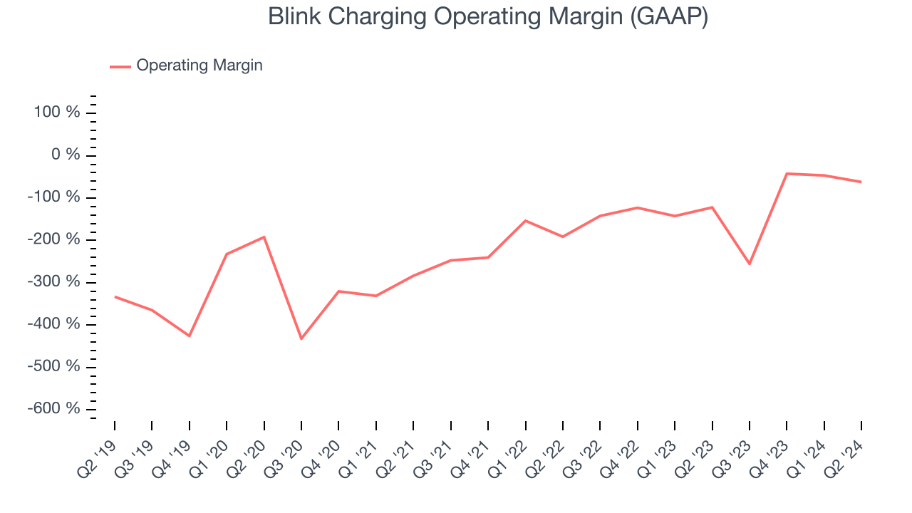 Blink Charging Operating Margin (GAAP)