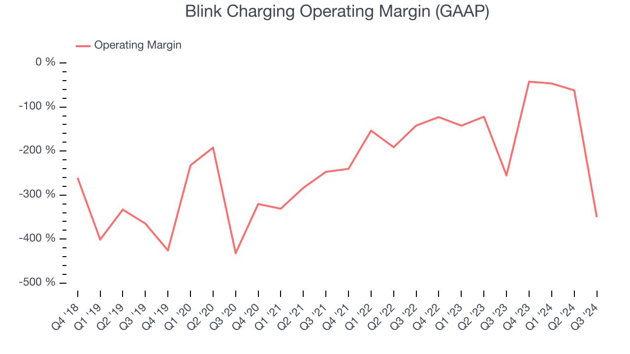 Blink Charging Operating Margin (GAAP)