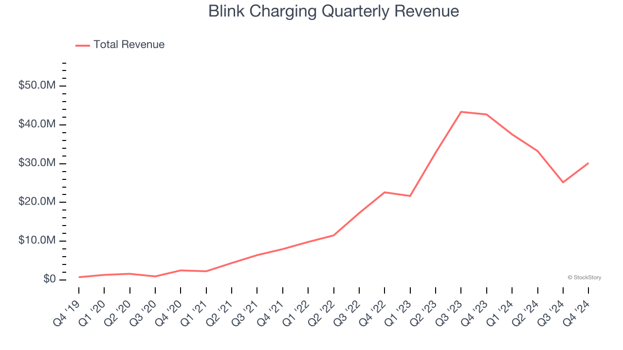 Blink Charging Quarterly Revenue