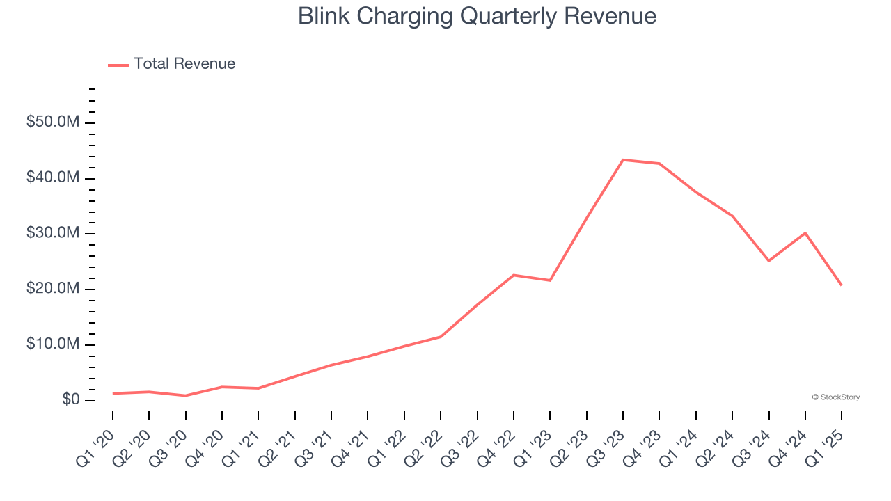 Blink Charging Quarterly Revenue