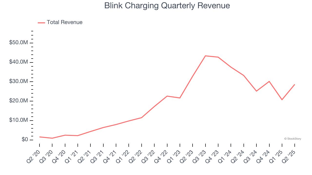 Blink Charging Quarterly Revenue