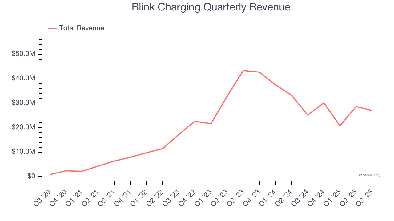 Blink Charging Quarterly Revenue