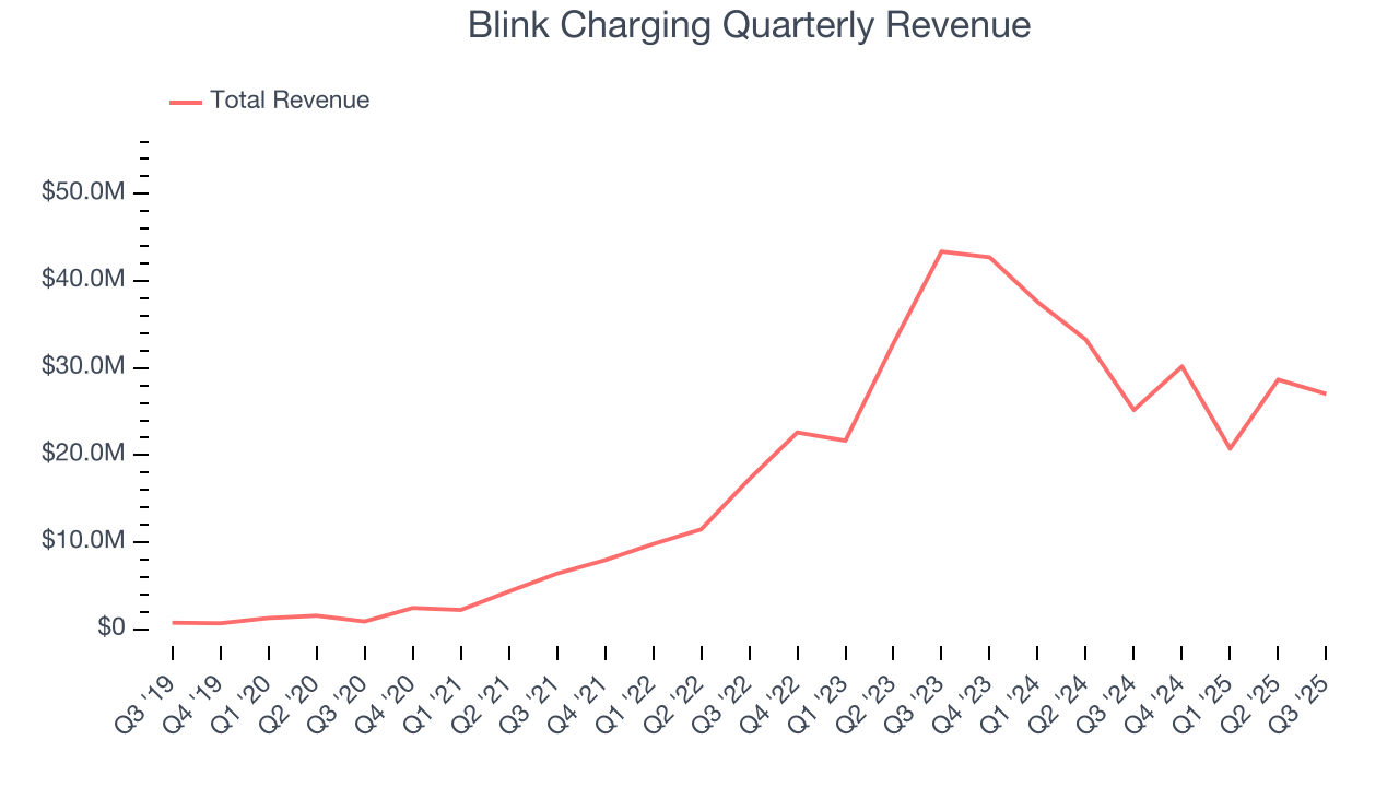 Blink Charging Quarterly Revenue