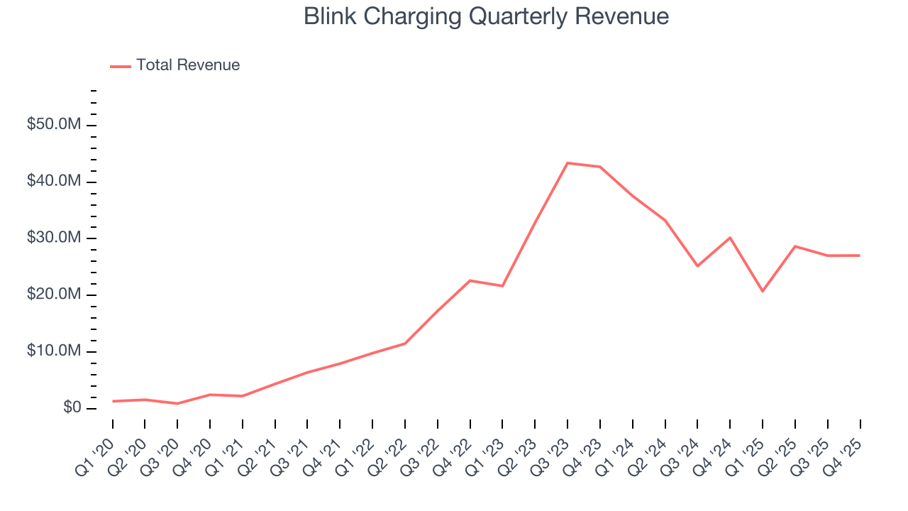 Blink Charging Quarterly Revenue