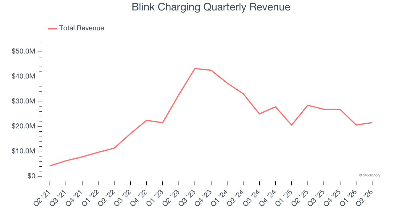 Blink Charging Quarterly Revenue