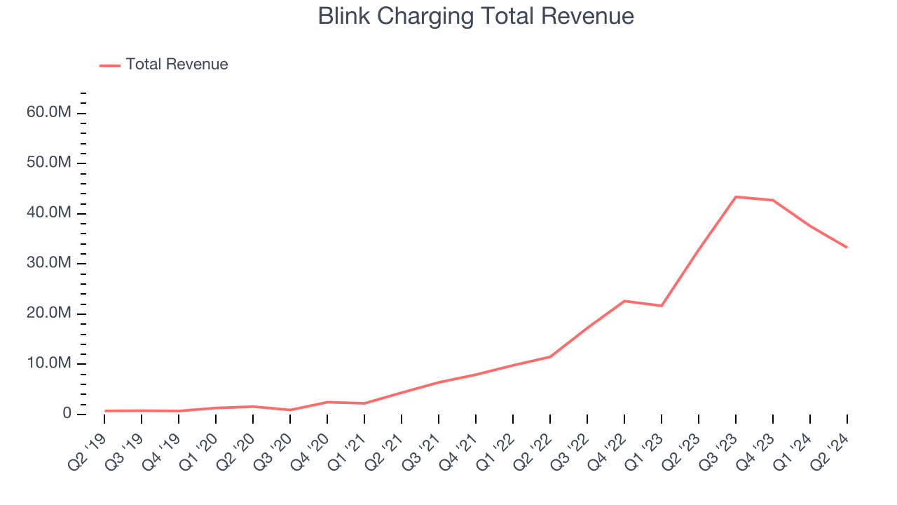 Blink Charging Total Revenue