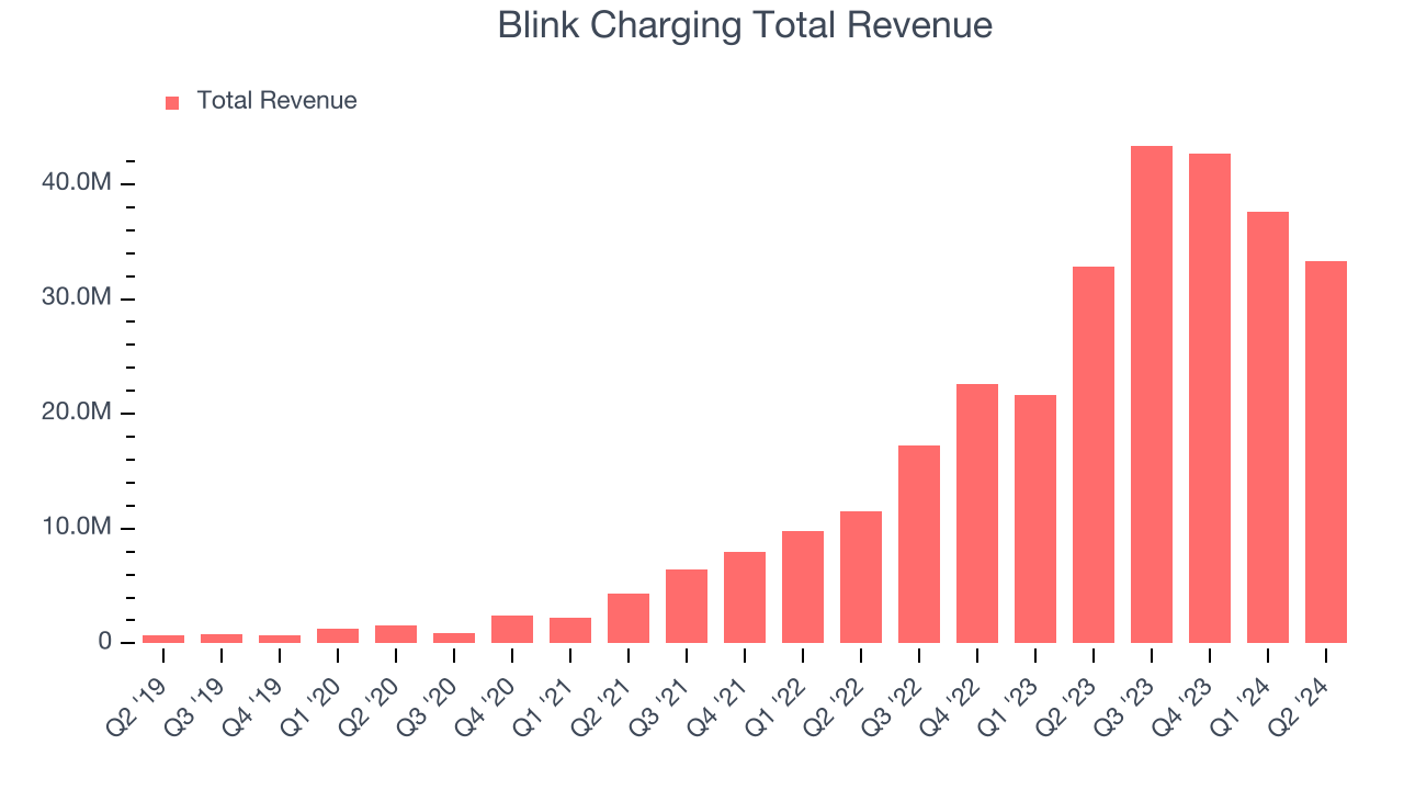 Blink Charging Total Revenue