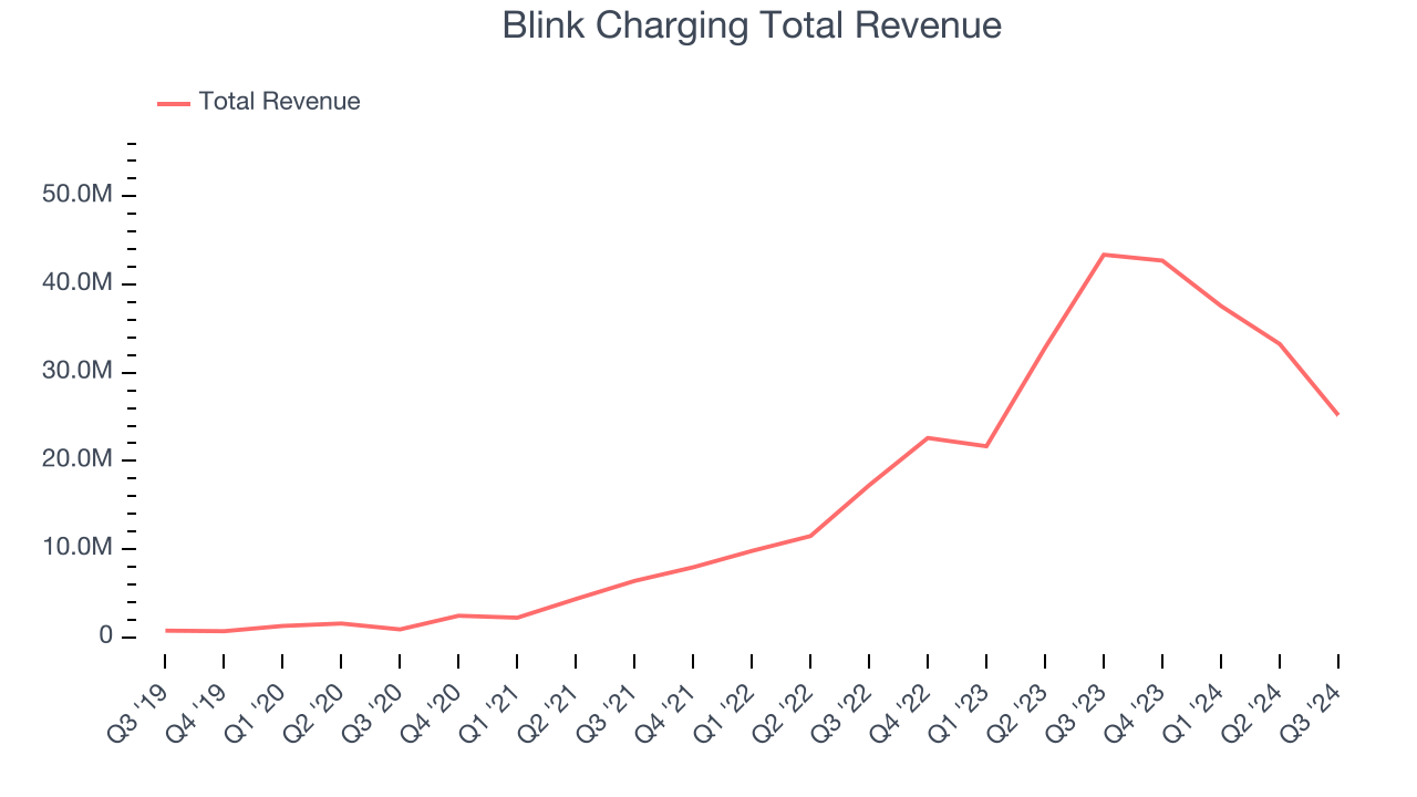 Blink Charging Total Revenue