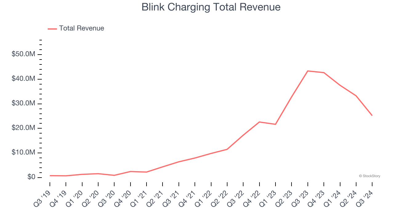 Blink Charging Total Revenue